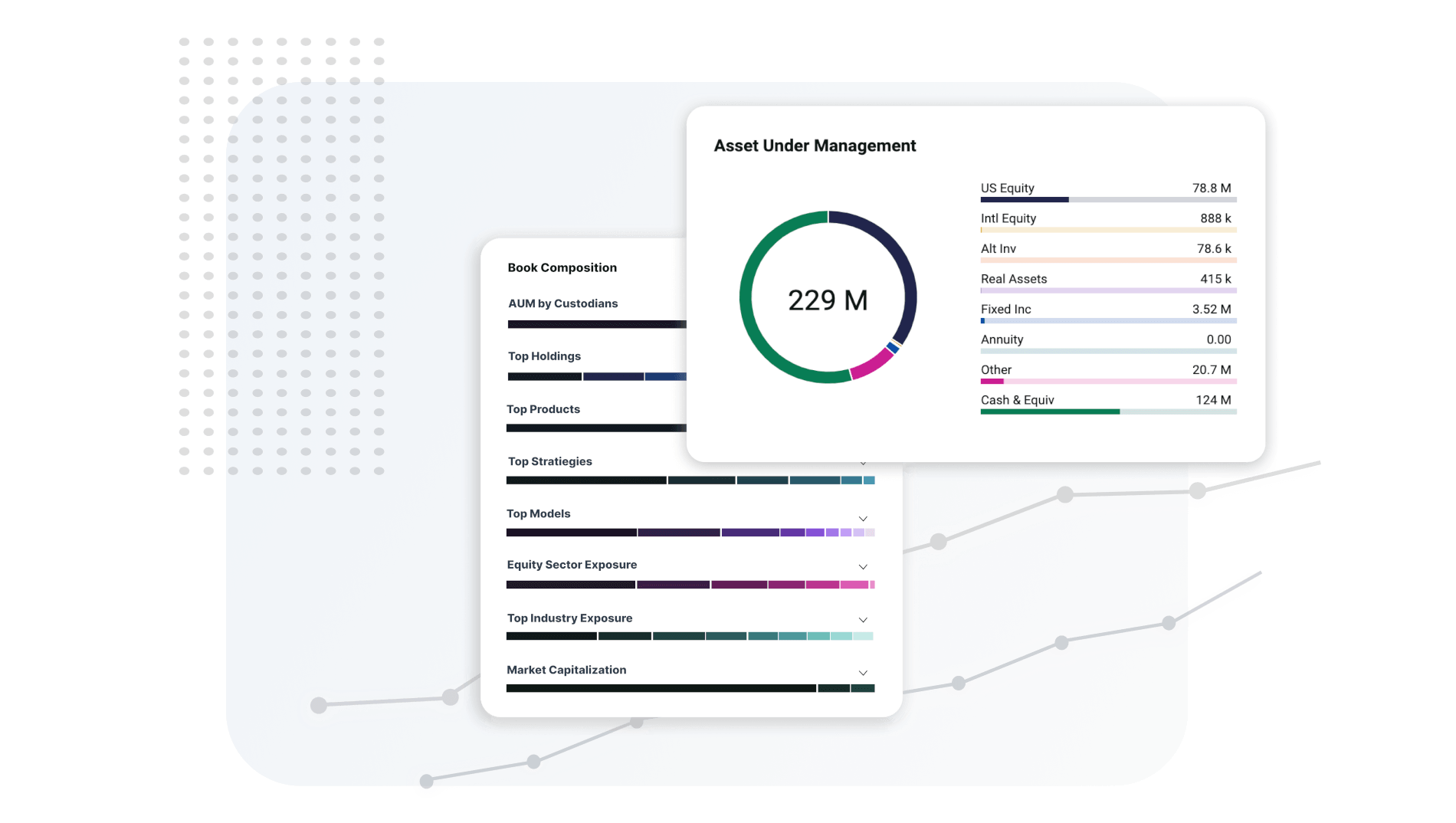 An image with two screenshots of the Amplify compliance dashboard. One shows various ways to analyze book composition. Another shows a donut chart of Assets Under Management broken down by type and dollar amount.