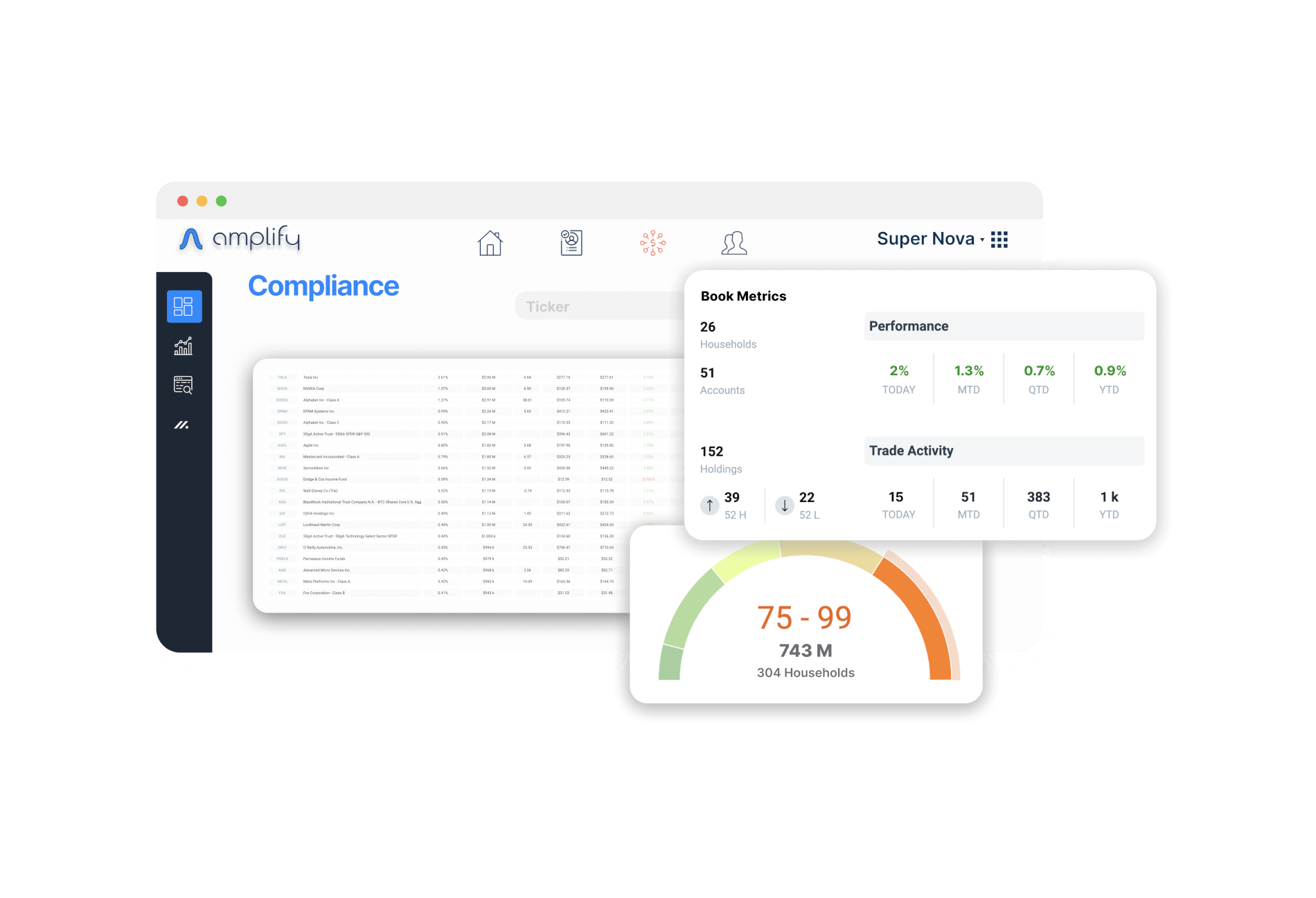 A screenshot of Amplify's Compliance dashboard. Shown are tables of households, book metrics, performance, trade activities and a graph showing how many current households there are in the system.