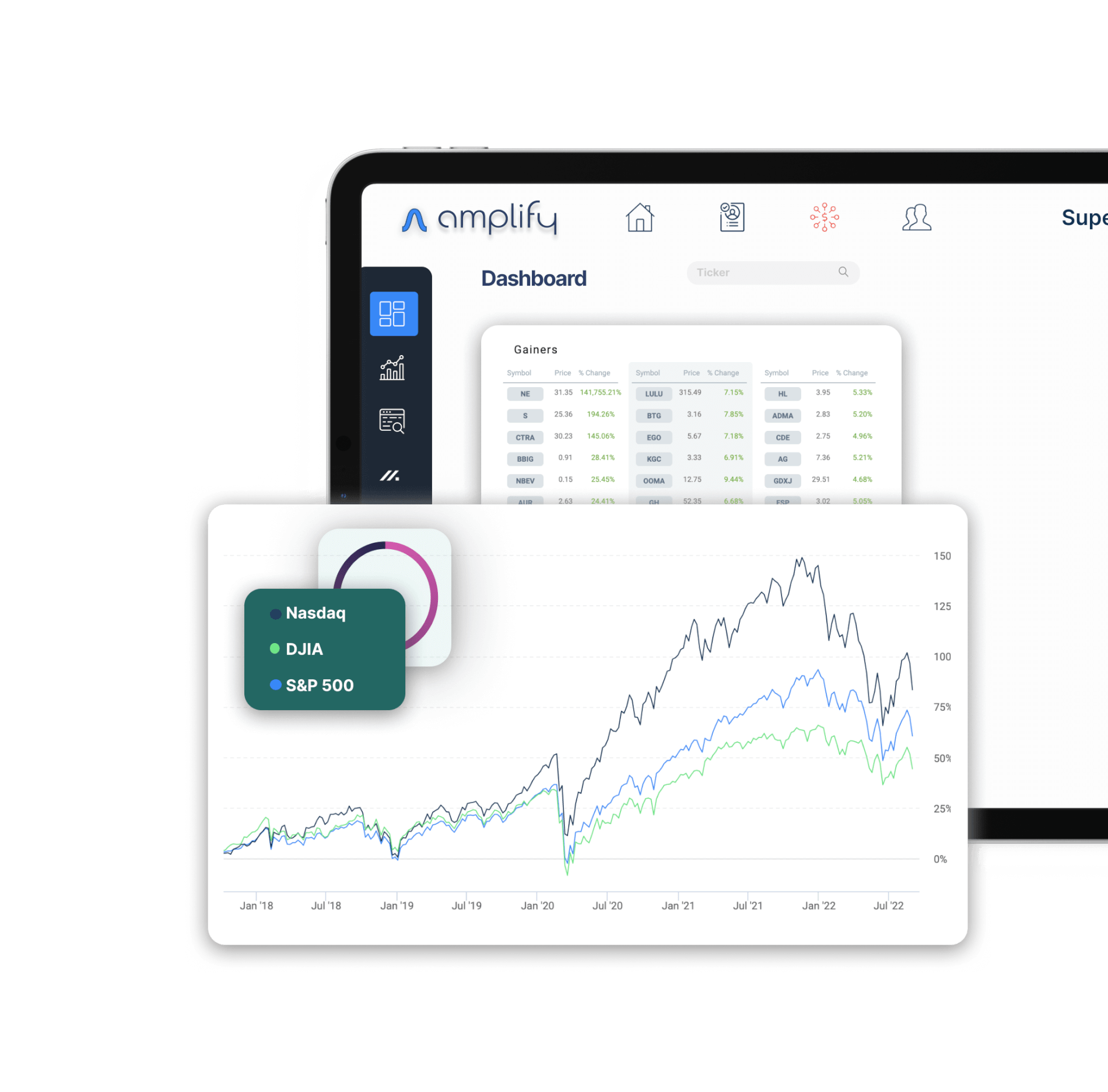 A screenshot of Amplify's Research screen. Shows a table with various tickers with their current price and percent change. Also pictured on the screen is a line graph comparing the performance of the Nasdaq, DJIA, and S&P 500.