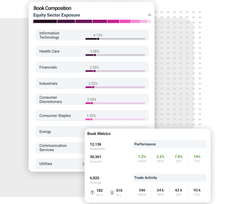 A screenshot of the Amplify Research screen showing an Advisor's book composition and book metrics.